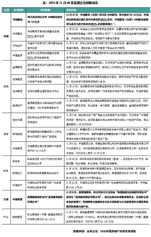 2023年11月物業管理企業百強業績觀察 累計降幅擴大，營銷端以價換量趨勢凸顯